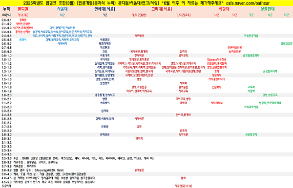 1000014801.png 2025학년도 문과 정시 입결